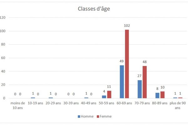 Classe d'age